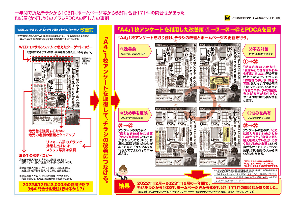 住宅・工務店・リフォーム・不動産業界向け「A4」1枚アンケートから集客できる広告作り