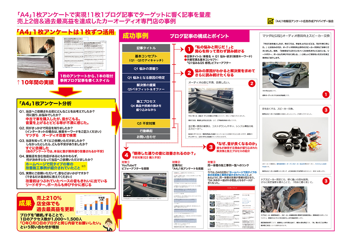 住宅・工務店・リフォーム・不動産業界向け「A4」1枚アンケートから集客できる広告作り