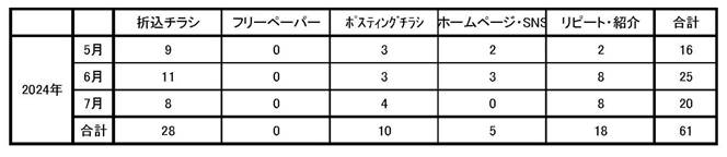 住宅・工務店・リフォーム・不動産業界向け「A4」1枚アンケートから集客できる広告作り