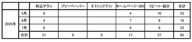 住宅・工務店・リフォーム・不動産業界向け「A4」1枚アンケートから集客できる広告作り