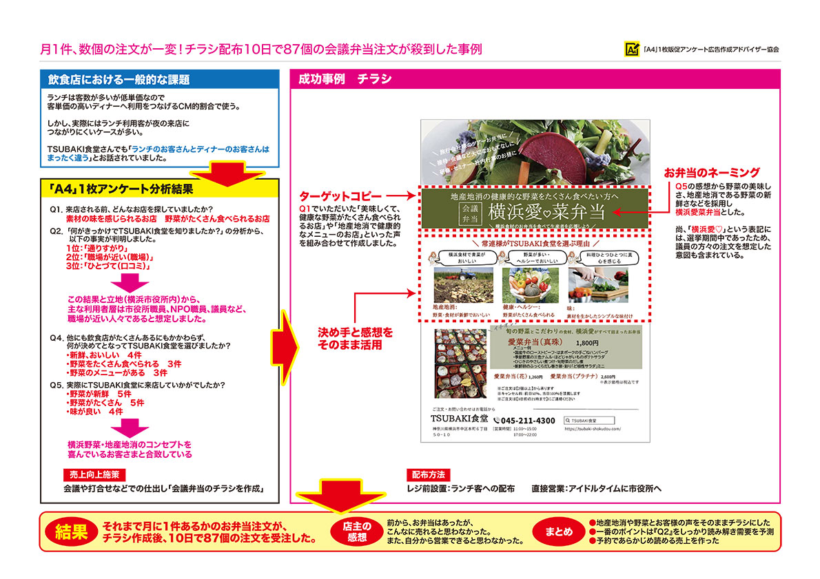 住宅・工務店・リフォーム・不動産業界向け「A4」1枚アンケートから集客できる広告作り